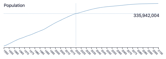 US Population Growth