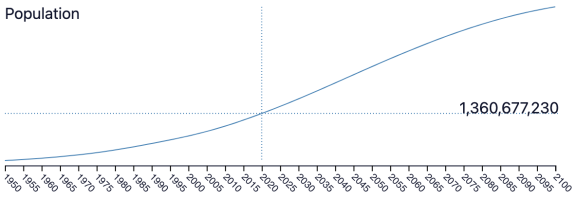 Africa Population Growth