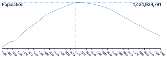 China Population Growth