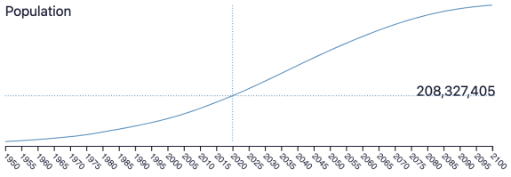 Nigeria Population Growth