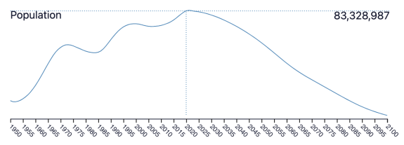 Germany Population Growth